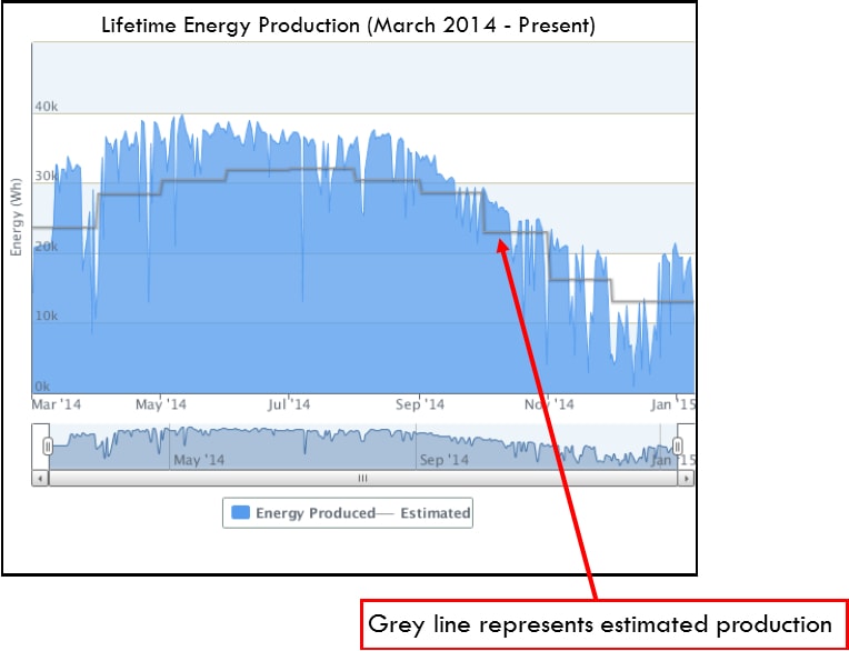 Lifetime Energy Production